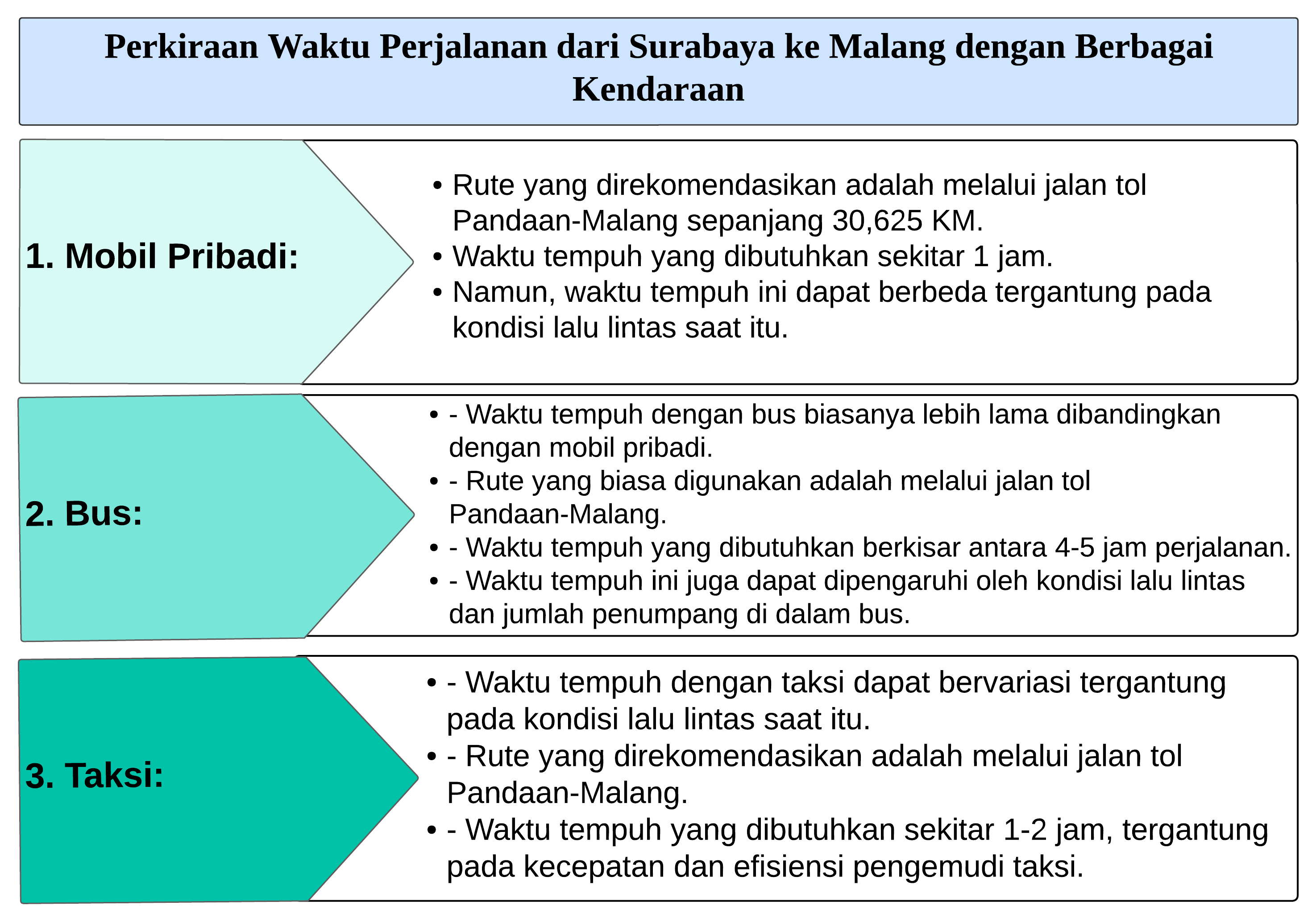 Jarak dan Rute Tol Surabaya ke Malang